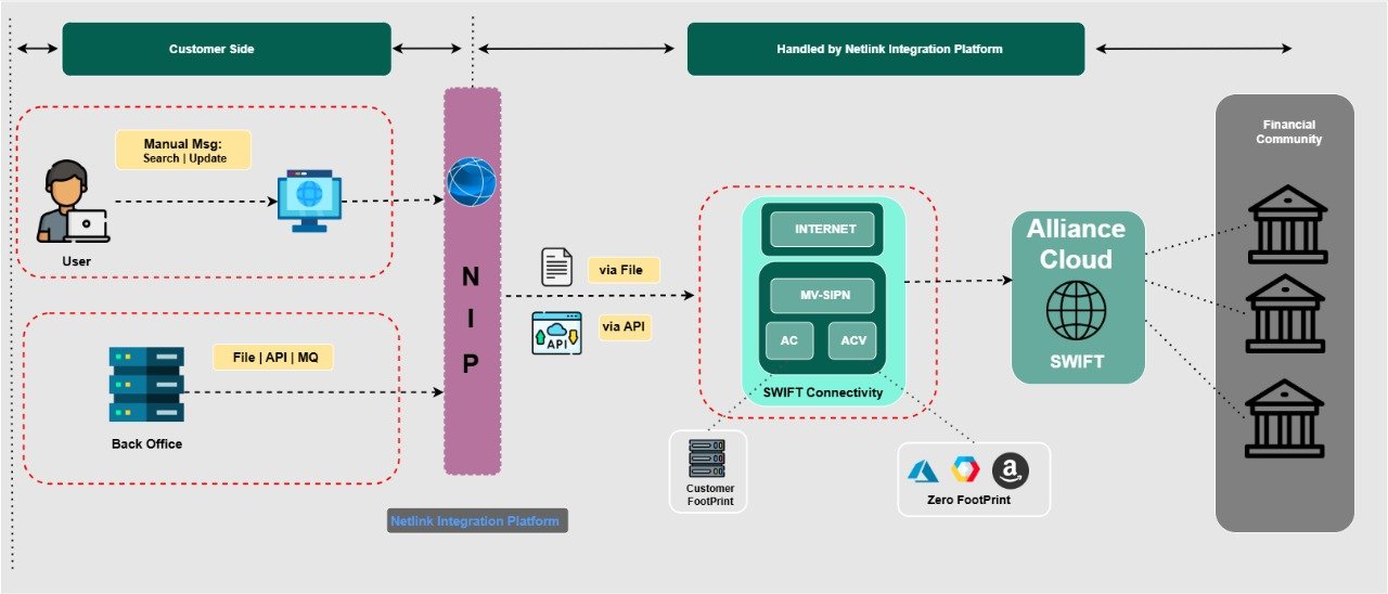 SWIFT Alliance Cloud Architecture - Netlink Integration Platform